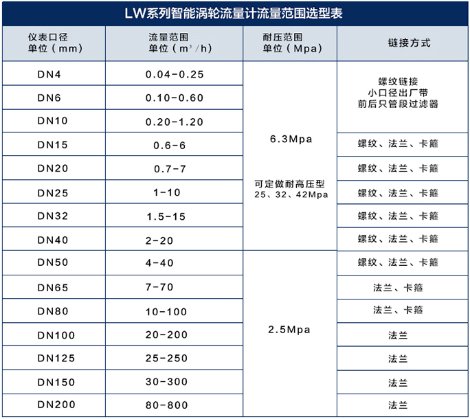 遠(yuǎn)傳渦輪流量計流量范圍對照表