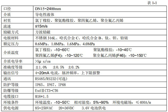 大口徑電磁流量計(jì)技術(shù)指標(biāo)對照表